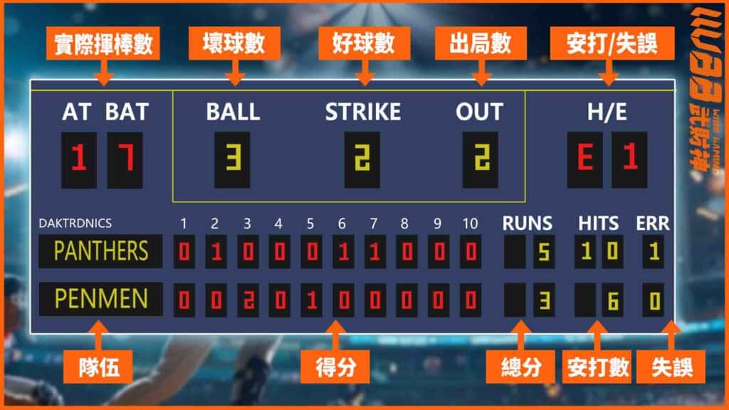如何看棒球比數?